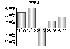 営業活動によるキャッシュフロー