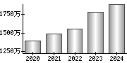 平均年収（単独）