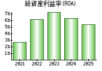 総資産利益率(ROA)