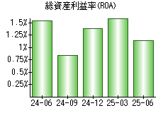 総資産利益率(ROA)