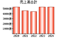 売上高合計