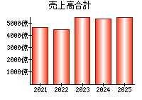 売上高合計