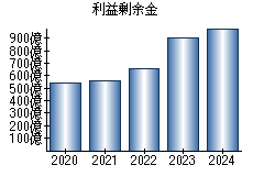 利益剰余金