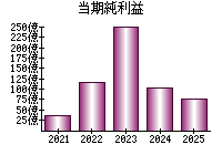 当期純利益
