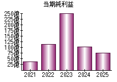当期純利益