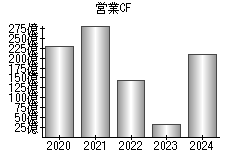 営業活動によるキャッシュフロー