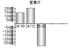 営業活動によるキャッシュフロー