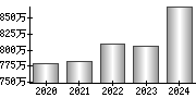 平均年収（単独）