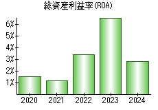 総資産利益率(ROA)