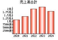 売上高合計