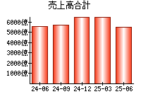 売上高合計