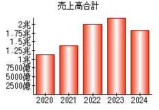 売上高合計