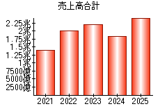 売上高合計