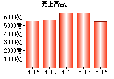売上高合計