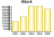 現預金等