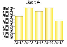 現預金等