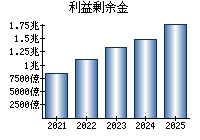 利益剰余金