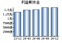 利益剰余金