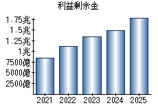 利益剰余金