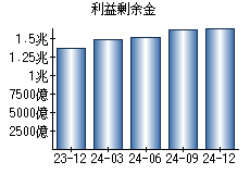 利益剰余金