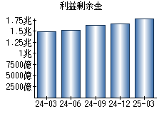 利益剰余金
