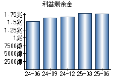 利益剰余金