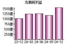 当期純利益