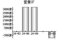 営業活動によるキャッシュフロー