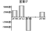 営業活動によるキャッシュフロー