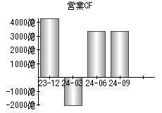 営業活動によるキャッシュフロー