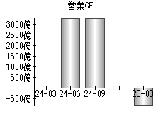 営業活動によるキャッシュフロー