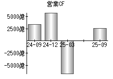 営業活動によるキャッシュフロー