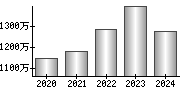 平均年収（単独）