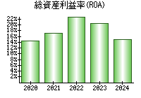 総資産利益率(ROA)