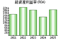 総資産利益率(ROA)