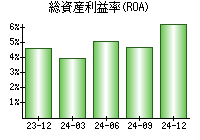 総資産利益率(ROA)