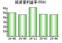 総資産利益率(ROA)