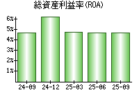 総資産利益率(ROA)