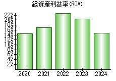 総資産利益率(ROA)
