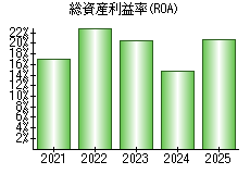 総資産利益率(ROA)