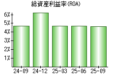 総資産利益率(ROA)