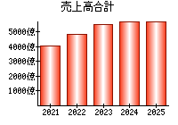売上高合計