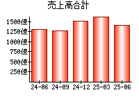 売上高合計