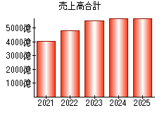 売上高合計
