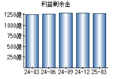利益剰余金