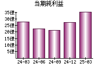 当期純利益