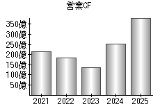 営業活動によるキャッシュフロー