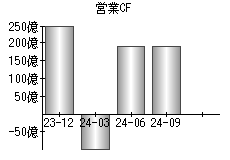 営業活動によるキャッシュフロー