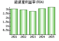 総資産利益率(ROA)