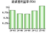総資産利益率(ROA)